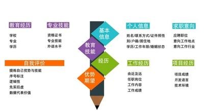 完善简历