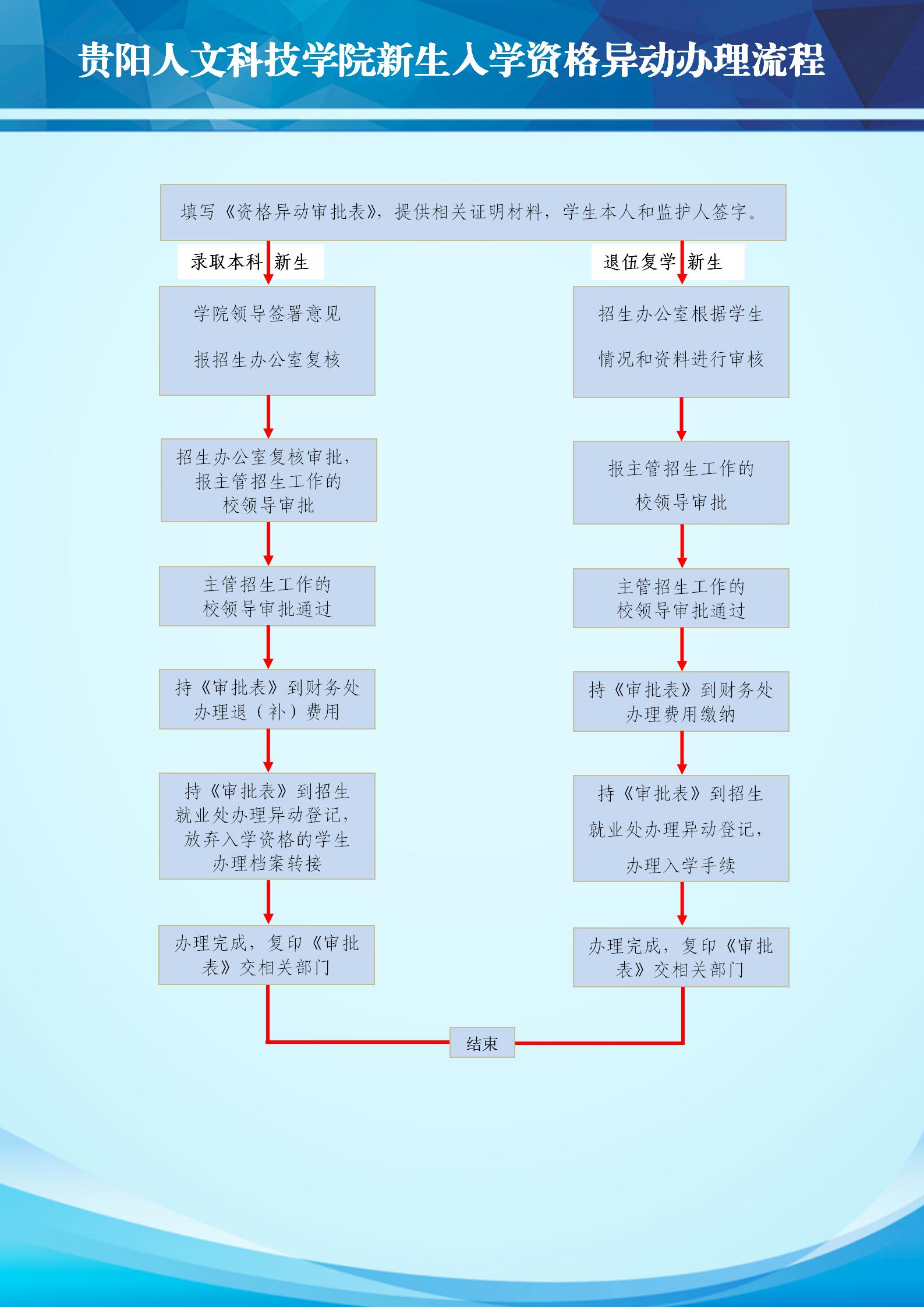 BB贝博艾弗森官方网站新生入学资格异动办理流程.jpg